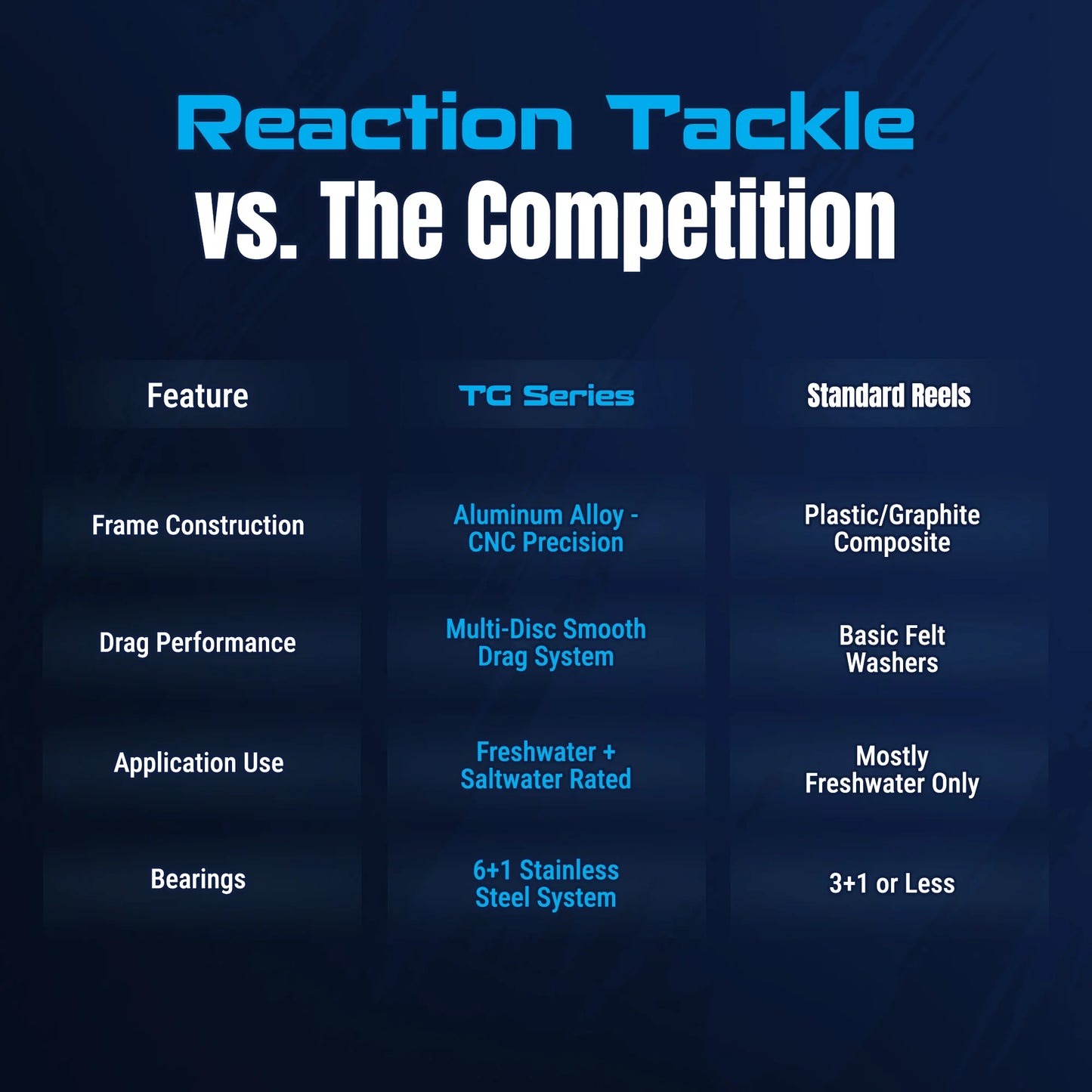 Reaction Tackle High-Performance Fishing Reels- Spinning Reel Series - NEW