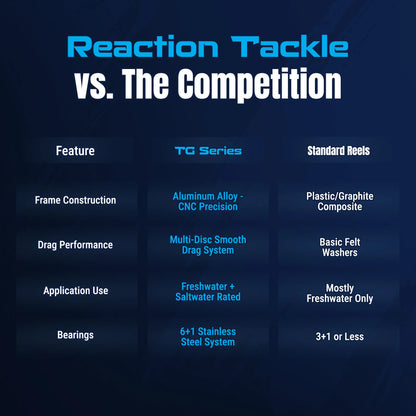 Reaction Tackle High-Performance Fishing Reels- Spinning Reel Series - NEW